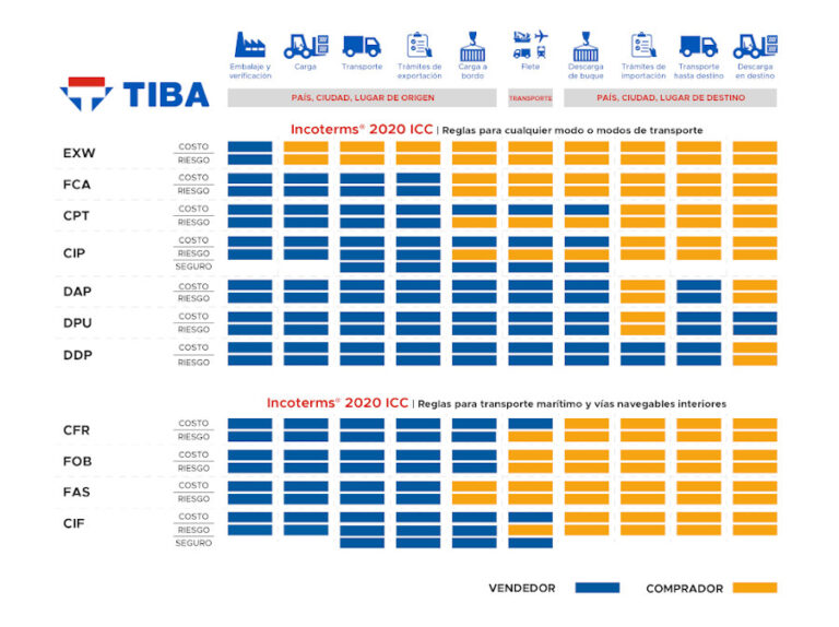 Incoterms Andes Logistics Cargo Cia Ltda